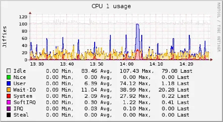 collectd illegal attempt to update using time when last update time is (minimum one second step)