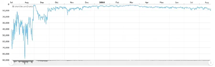 The Science Of Amazon Ranking Graphs And Why They Are Important
